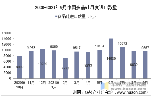 2020-2021年9月中国多晶硅月度进口数量