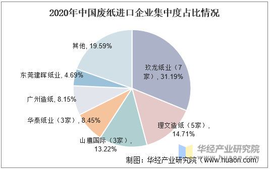 2020年中国废纸进口企业集中度占比情况