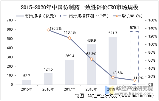 2015-2020年中国仿制药一致性评价CRO市场规模