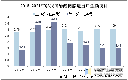 2015-2021年Q3我国酚醛树脂进出口金额统计