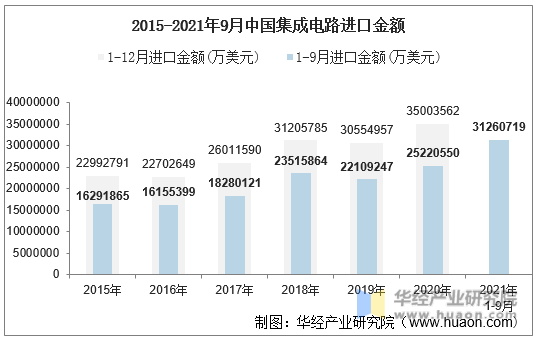 2015-2021年9月中国集成电路进口金额