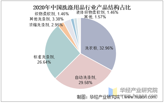 2020年中国洗涤用品行业产品结构占比
