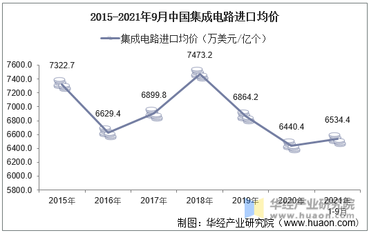 2015-2021年9月中国集成电路进口均价