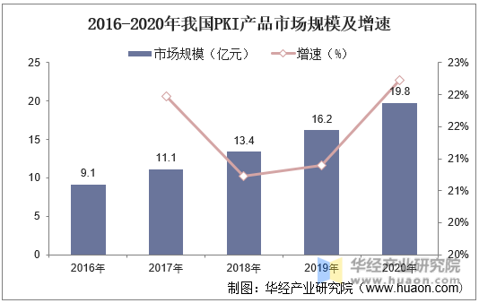 2016-2020年我国PKI产品市场规模及增速