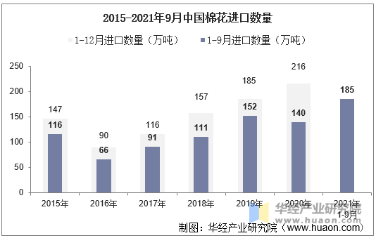 21年9月中国棉花进口数量 进口金额及进口均价统计 手机版华经情报网