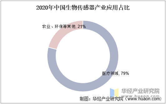 2020年中国生物传感器产业应用占比