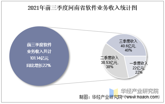 2021年前三季度河南省软件业务收入统计图