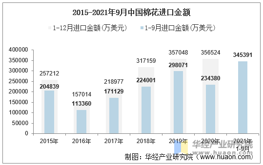 21年9月中国棉花进口数量 进口金额及进口均价统计 手机版华经情报网