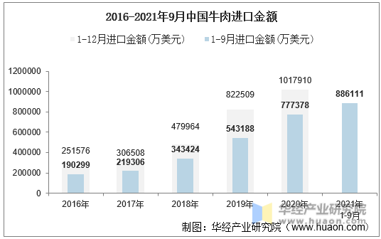 2016-2021年9月中国牛肉进口金额