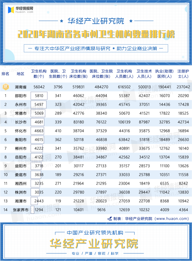 2020年湖南省各市州卫生机构数量排行榜