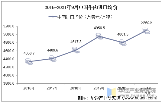 2016-2021年9月中国牛肉进口均价
