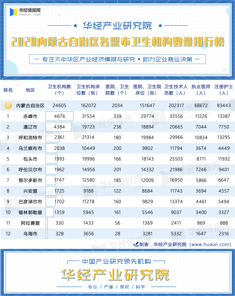 2020内蒙古自治区各盟市卫生机构数量排行榜