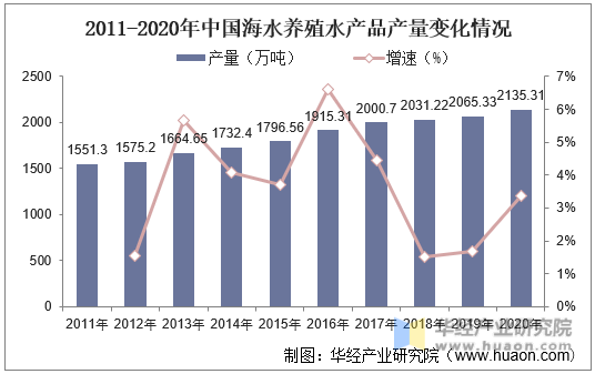 2011-2020年中国海水养殖水产品产量变化情况