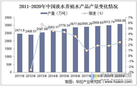 2011-2020年中国淡水养殖水产品产量变化情况