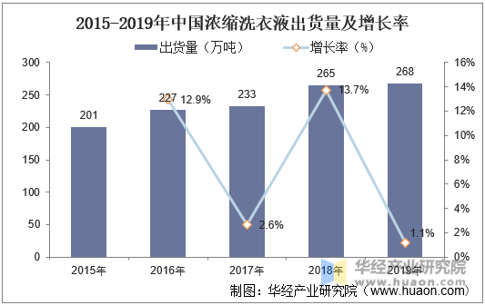 2015-2019年中国浓缩洗衣液出货量及增长率