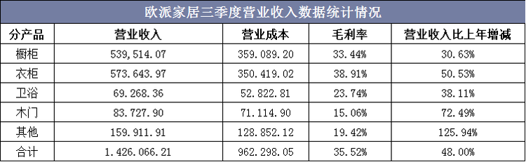 欧派家居三季度营业收入数据统计情况