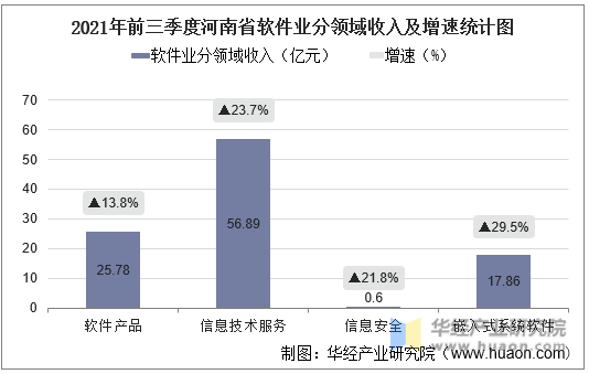 2021年前三季度河南省软件业分领域收入及增速统计图