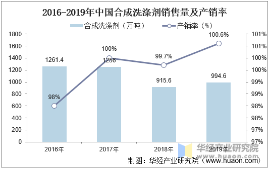 2016-2019年中国合成洗涤剂销售量及产销率