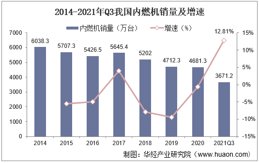 2014-2021年Q3我国内燃机销量及增速