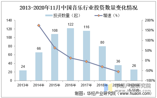 2013-2020年11月中国音乐行业投资数量变化情况
