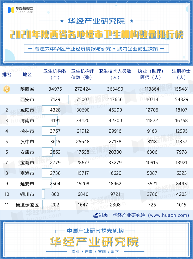 2020年陕西省各地级市卫生机构数量排行榜