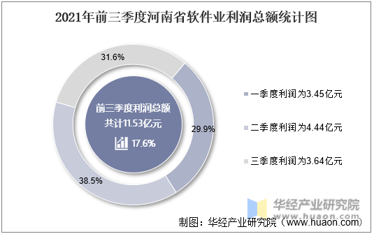 2021年前三季度河南省软件业利润总额统计图