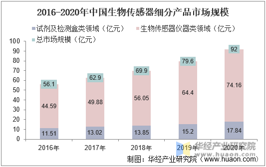 2016-2020年中国生物传感器细分产品市场规模