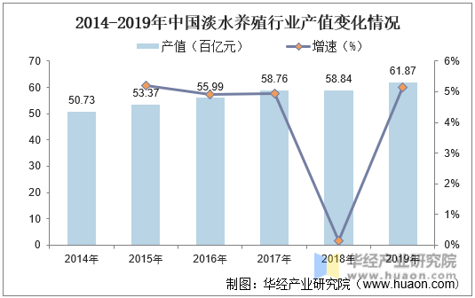2014-2019年中国淡水养殖行业产值变化情况