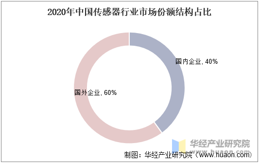 2020年中国传感器行业市场份额结构占比