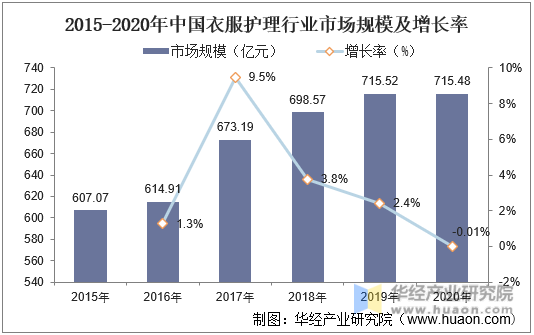 2015-2020年中国衣服护理行业市场规模及增长率