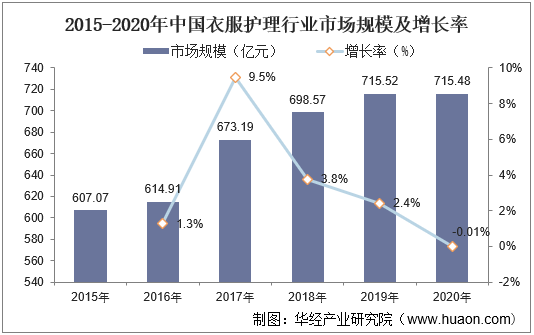 2015-2020年中国衣服护理行业市场规模及增长率