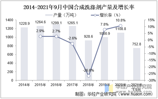 2014-2021年中国合成洗涤剂产量及增长率