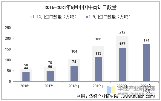 2016-2021年9月中国牛肉进口数量