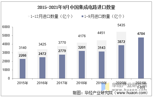 2015-2021年9月中国集成电路进口数量