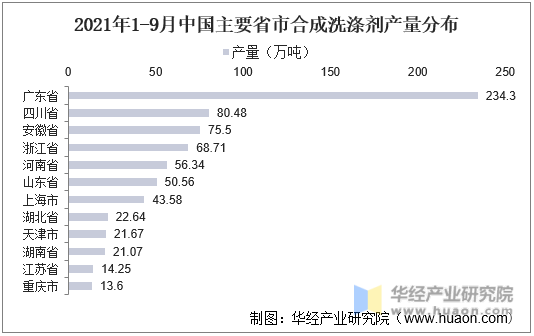 2021年1-9中国主要省市合成洗涤剂产量分布
