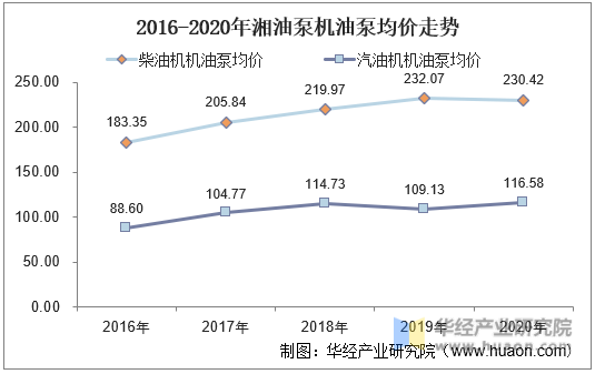 2016-2020年湘油泵机油泵均价走势