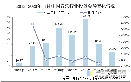 2013-2020年11月中国音乐行业投资金额变化情况