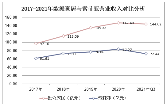 2017-2021年欧派家居与索菲亚营业收入对比分析