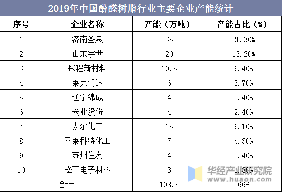 2019年中国酚醛树脂行业主要企业产能统计