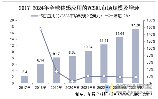 2017-2024年全球传感应用的VCSEL市场规模及增速