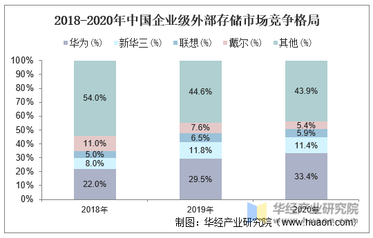 2018-2020年中国企业级外部存储市场竞争格局