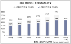 2021年9月中国纸浆进口数量、进口金额及进口均价统计