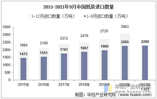 2015-2021年9月中国纸浆进口数量