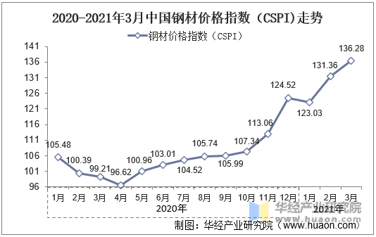 2020-2021年3月中国钢材价格指数（CSPI)走势