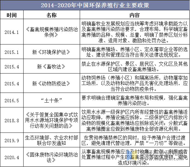 2014-2020年中国环保养殖行业主要政策