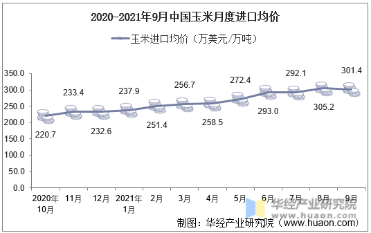 2020-2021年9月中国玉米月度进口均价