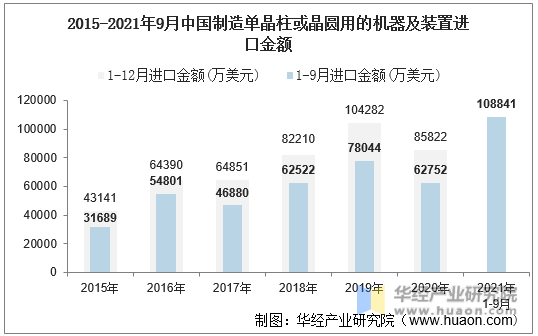 2015-2021年9月中国制造单晶柱或晶圆用的机器及装置进口金额