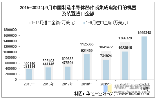 2015-2021年9月中国制造半导体器件或集成电路用的机器及装置进口金额
