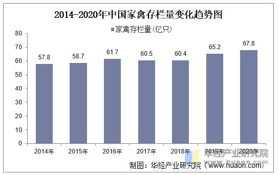 2014-2020年中国家禽存栏量变化趋势图