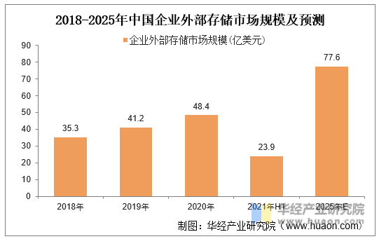2018-2025年中国企业外部存储市场规模及预测